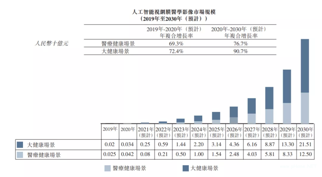 毛利率67%,鹰瞳科技将成医疗AI第一股,医学影像AI千亿市场待掘金